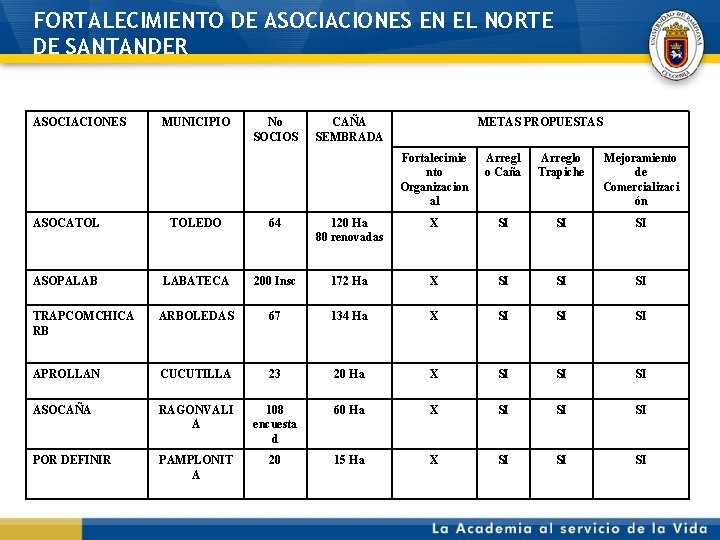 FORTALECIMIENTO DE ASOCIACIONES EN EL NORTE DE SANTANDER ASOCIACIONES MUNICIPIO No SOCIOS CAÑA SEMBRADA