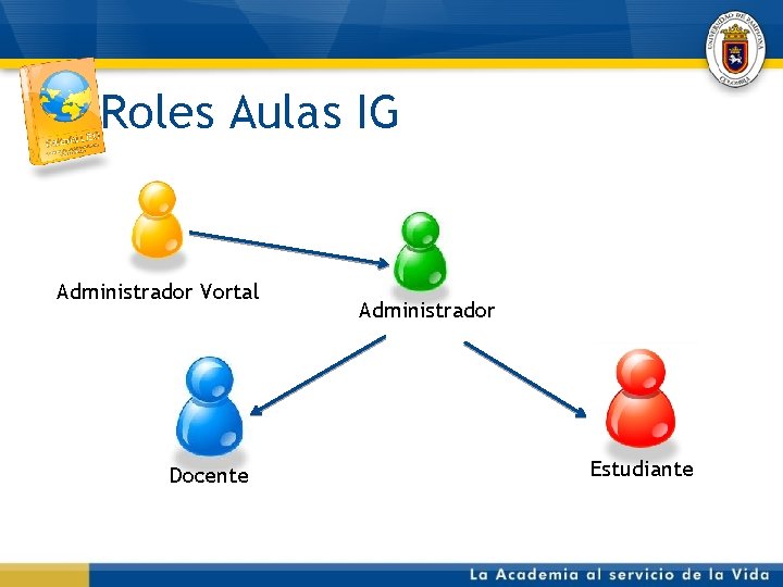 Roles Aulas IG Administrador Vortal Docente Administrador Estudiante 
