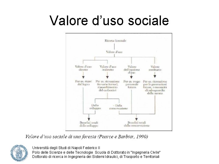 Valore d’uso sociale Università degli Studi di Napoli Federico II Polo delle Scienze e