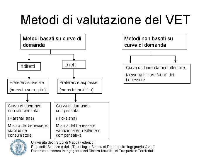 Metodi di valutazione del VET Metodi basati su curve di domanda Indiretti Diretti Preferenze
