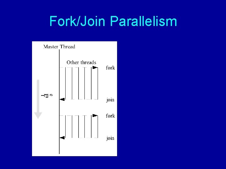 Fork/Join Parallelism 