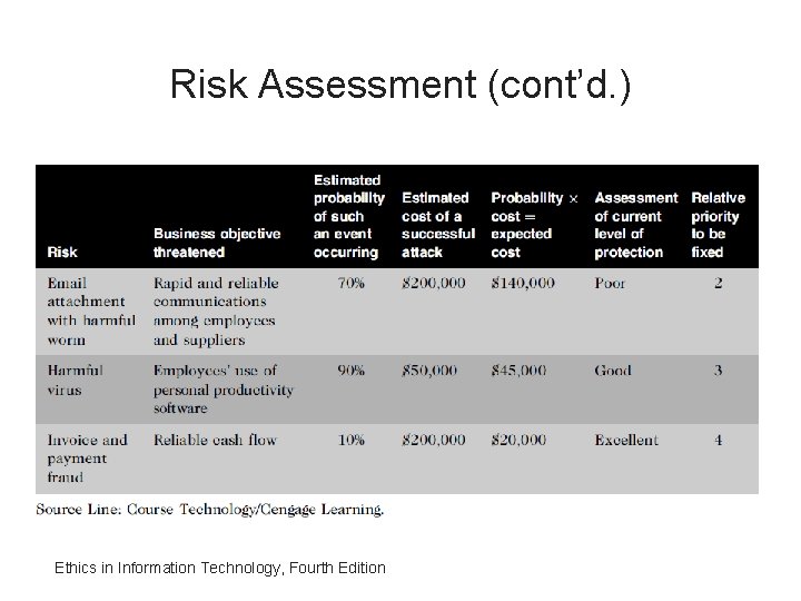 Risk Assessment (cont’d. ) Ethics in Information Technology, Fourth Edition 