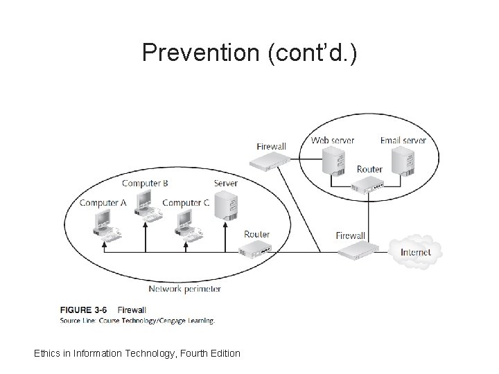 Prevention (cont’d. ) Ethics in Information Technology, Fourth Edition 