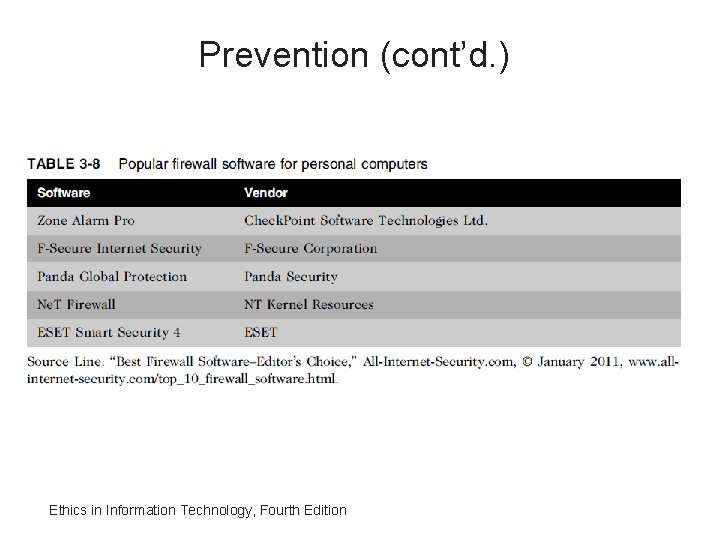 Prevention (cont’d. ) Ethics in Information Technology, Fourth Edition 