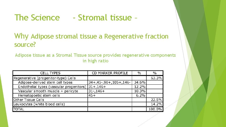 The Science - Stromal tissue – Why Adipose stromal tissue a Regenerative fraction source?