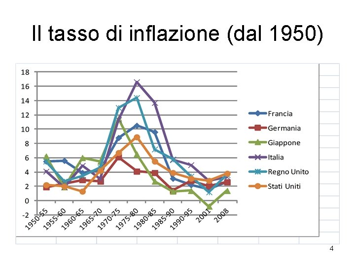 Il tasso di inflazione (dal 1950) 4 