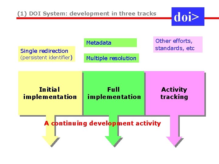 doi> (1) DOI System: development in three tracks Metadata Single redirection (persistent identifier) Initial