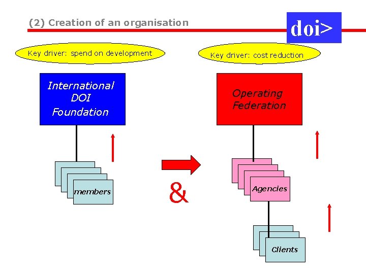 doi> (2) Creation of an organisation Key driver: spend on development Key driver: cost