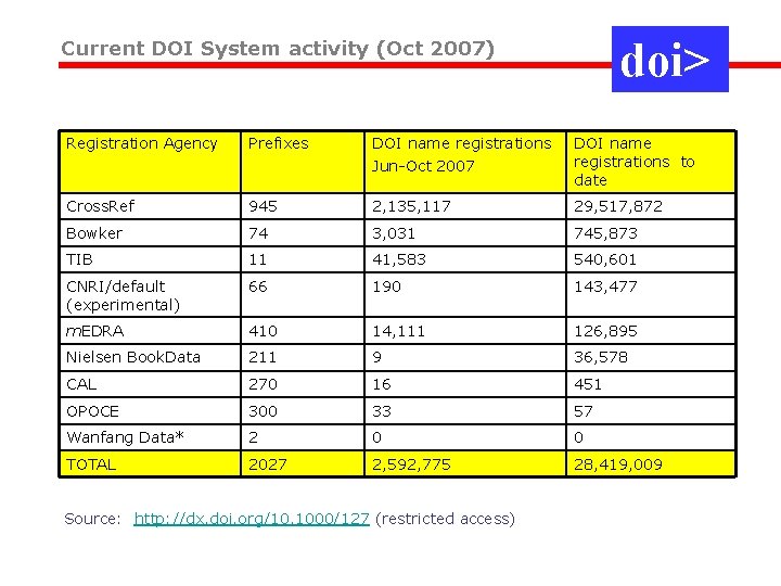 doi> Current DOI System activity (Oct 2007) Registration Agency Prefixes DOI name registrations Jun-Oct