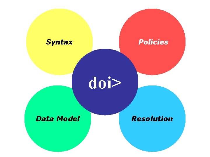 Syntax Policies doi> Data Model Resolution 