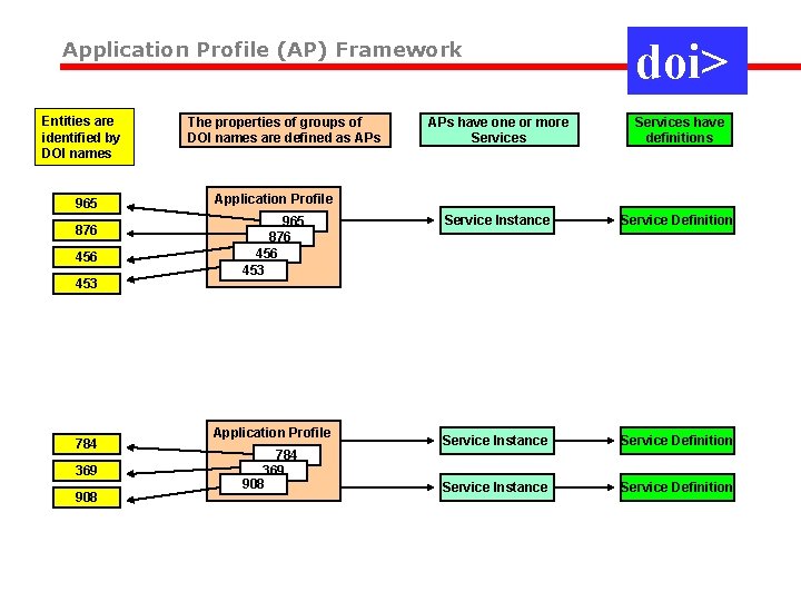 Application Profile (AP) Framework Entities are identified by DOI names 965 876 453 784