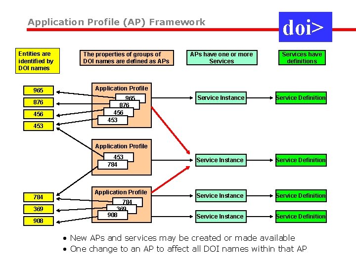 Application Profile (AP) Framework Entities are identified by DOI names 965 876 453 The
