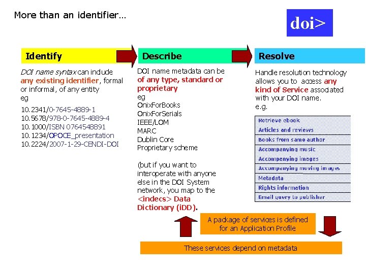 More than an identifier… Identify DOI name syntax can include any existing identifier, formal