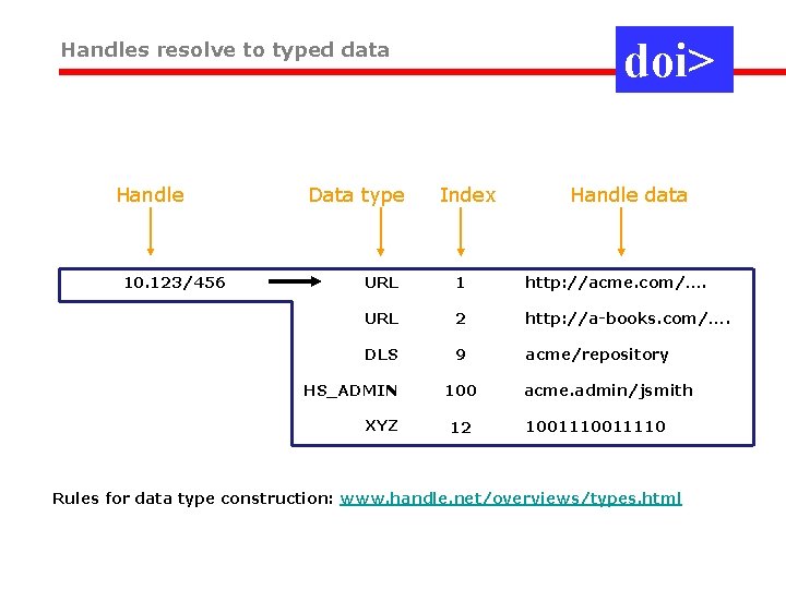 doi> Handles resolve to typed data Handle 10. 123/456 Data type Index Handle data