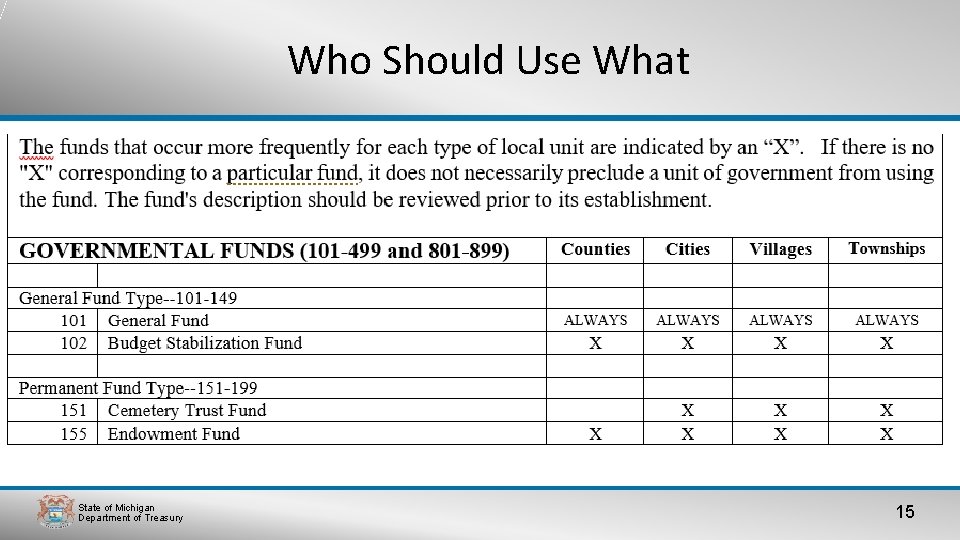 Who Should Use What State of Michigan Department of Treasury 15 