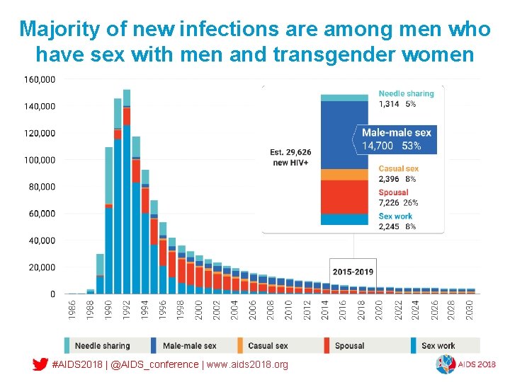 Majority of new infections are among men who have sex with men and transgender