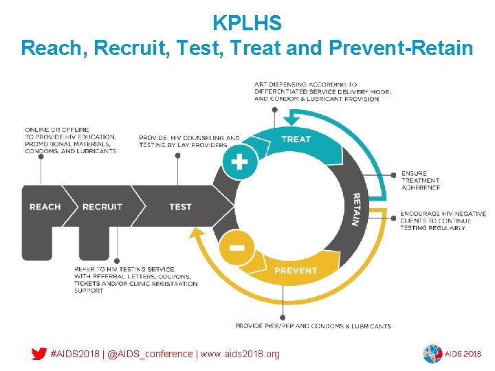 KPLHS Reach, Recruit, Test, Treat and Prevent-Retain #AIDS 2018 | @AIDS_conference | www. aids