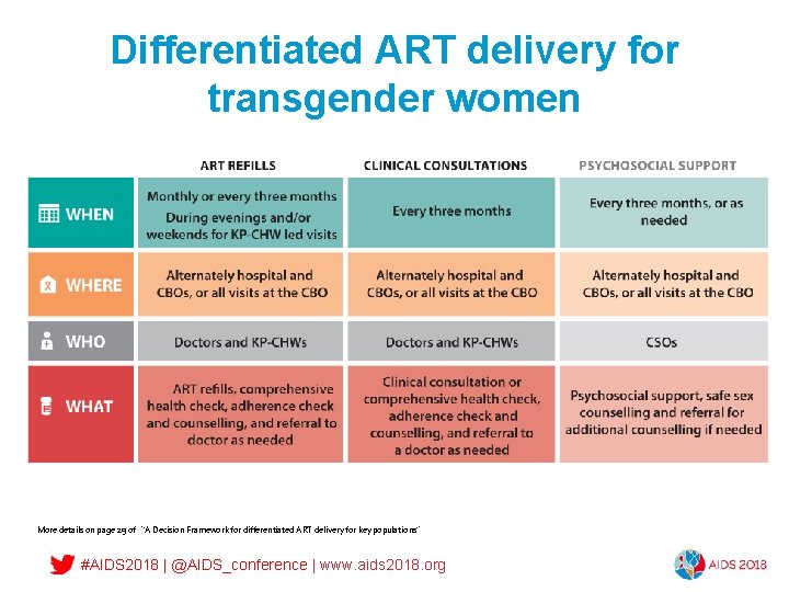 Differentiated ART delivery for transgender women More details on page 29 of “A Decision
