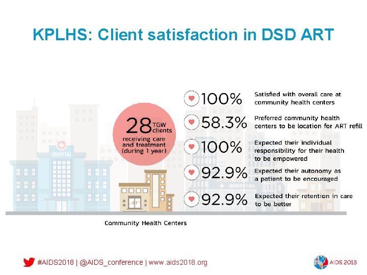 KPLHS: Client satisfaction in DSD ART #AIDS 2018 | @AIDS_conference | www. aids 2018.