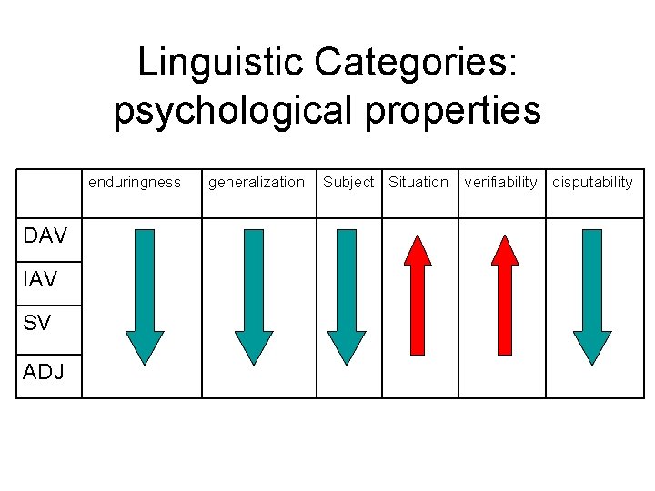 Linguistic Categories: psychological properties enduringness DAV IAV SV ADJ generalization Subject Situation verifiability disputability
