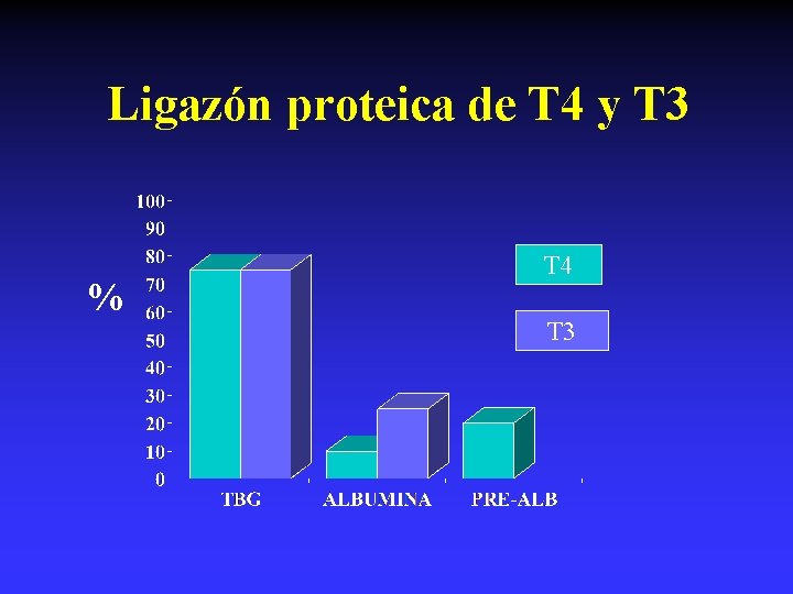 Ligazón proteica de T 4 y T 3 % T 4 T 3 
