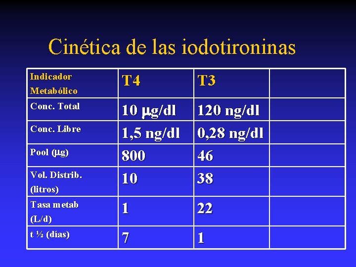 Cinética de las iodotironinas Indicador Metabólico T 4 T 3 Conc. Total 10 g/dl