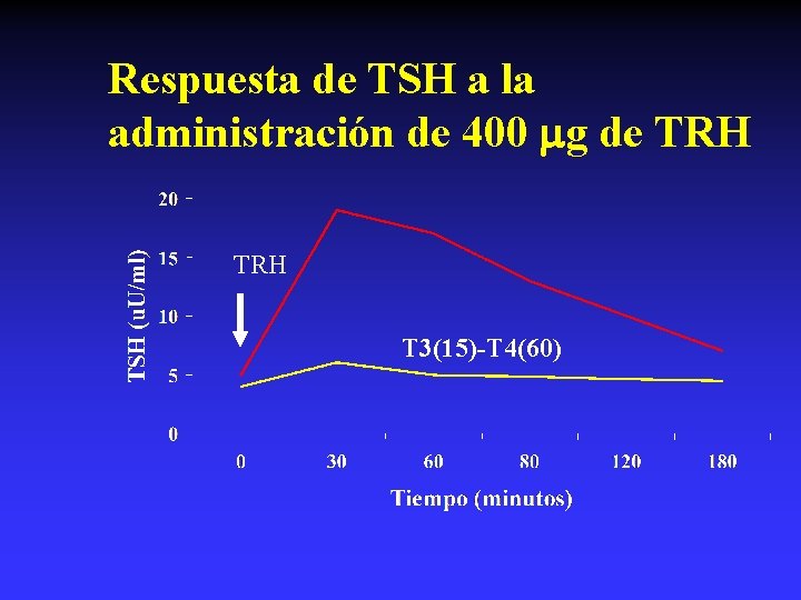 Respuesta de TSH a la administración de 400 g de TRH T 3(15)-T 4(60)