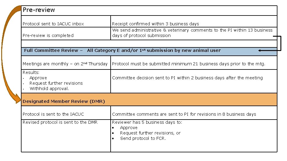 Pre-review Protocol sent to IACUC inbox Receipt confirmed within 3 business days Pre-review is