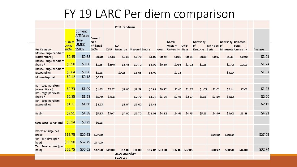 FY 19 LARC Per diem comparison FY 19 per diems Current Affiliated Current Non.