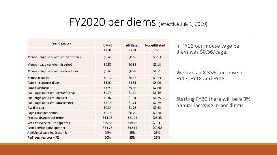 FY 2020 per diems (effective July 1, 2019) Fees Category UMKC FY 20 Affiliated