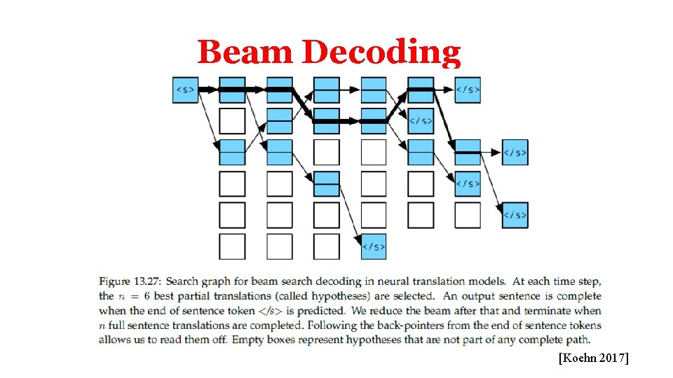 Beam Decoding [Koehn 2017] 