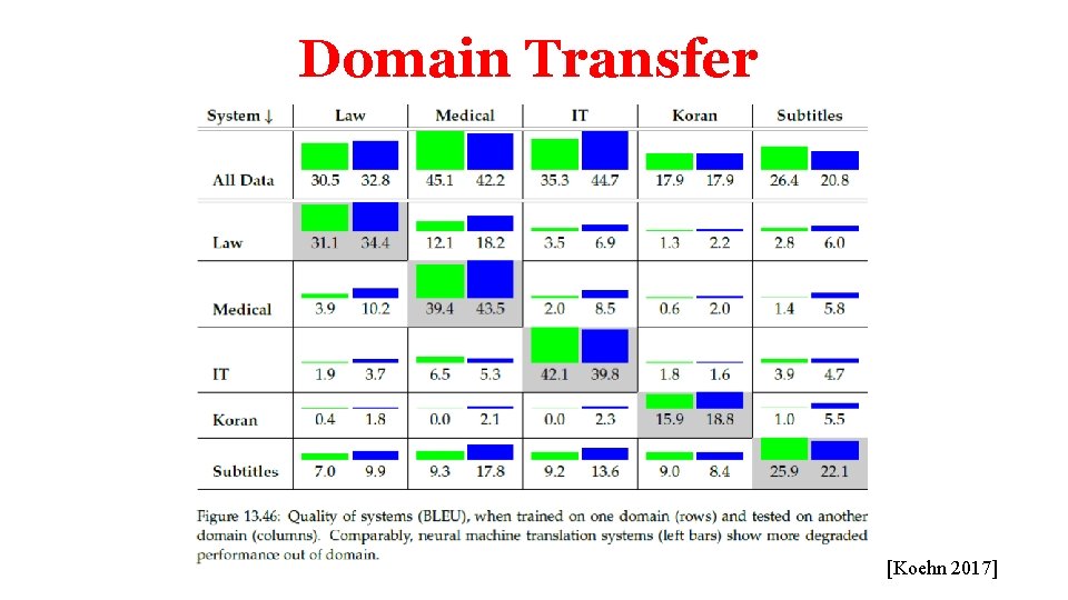 Domain Transfer [Koehn 2017] 