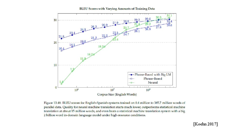[Koehn 2017] 