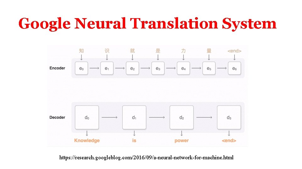 Google Neural Translation System https: //research. googleblog. com/2016/09/a-neural-network-for-machine. html 