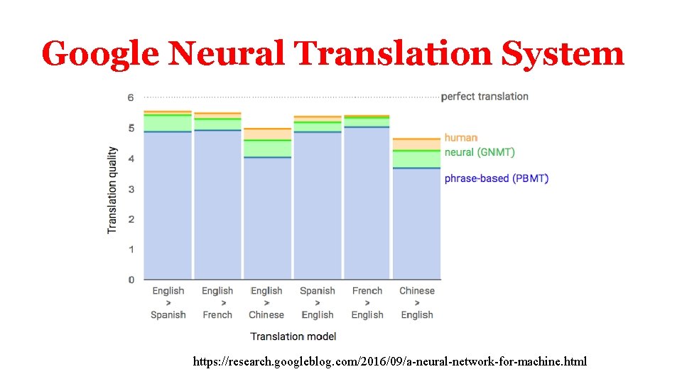 Google Neural Translation System https: //research. googleblog. com/2016/09/a-neural-network-for-machine. html 