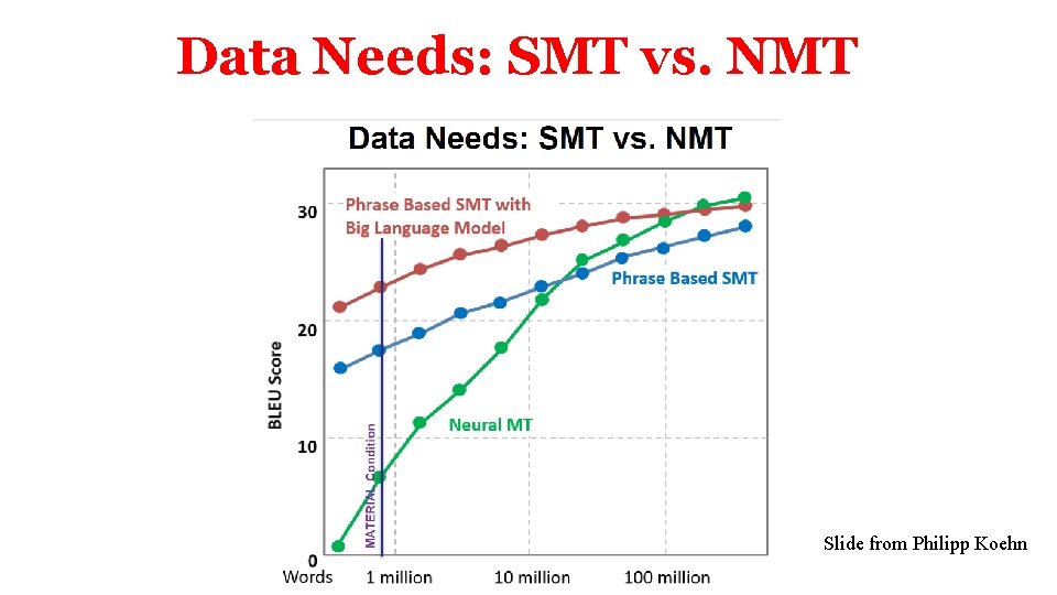 Data Needs: SMT vs. NMT Slide from Philipp Koehn 