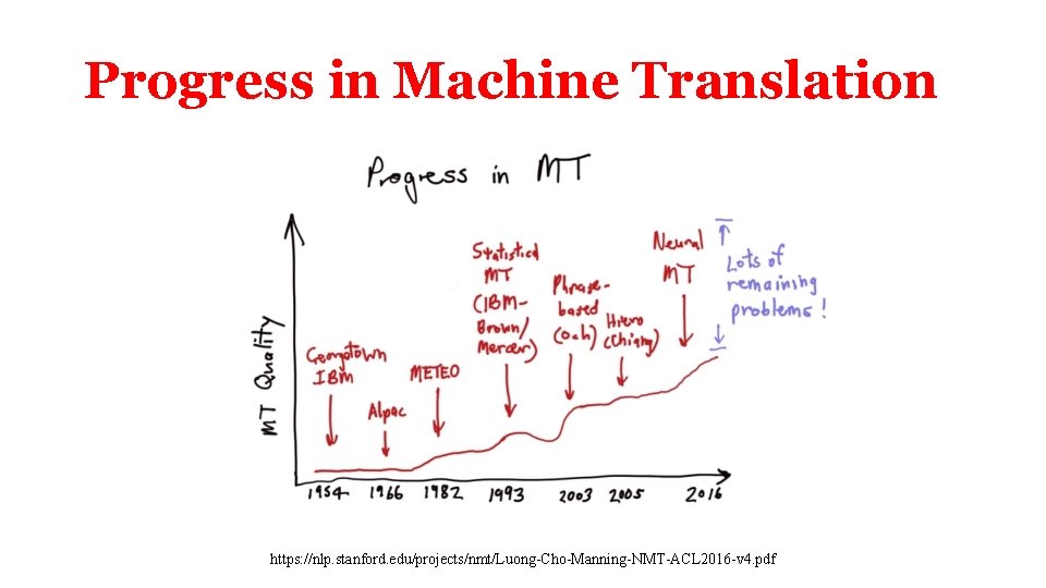 Progress in Machine Translation https: //nlp. stanford. edu/projects/nmt/Luong-Cho-Manning-NMT-ACL 2016 -v 4. pdf 