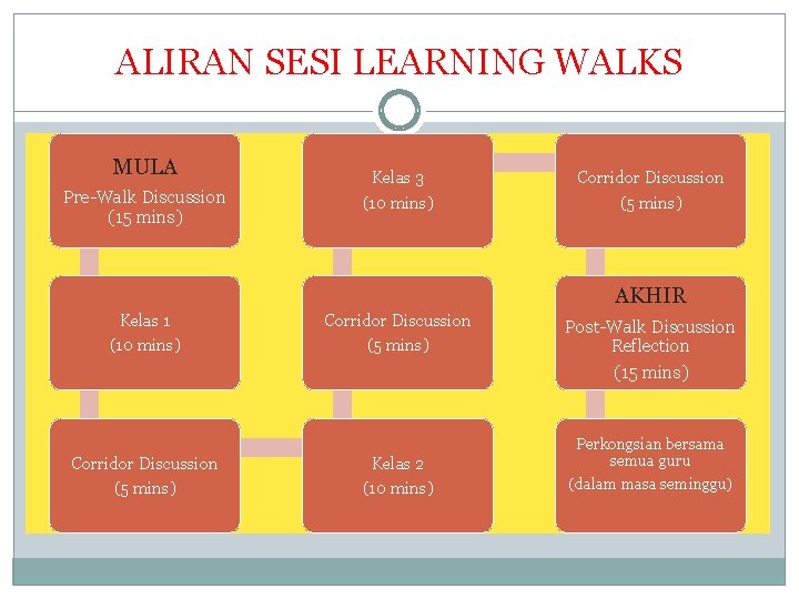 ALIRAN SESI LEARNING WALKS MULA Pre-Walk Discussion (15 mins) Kelas 3 (10 mins) Corridor