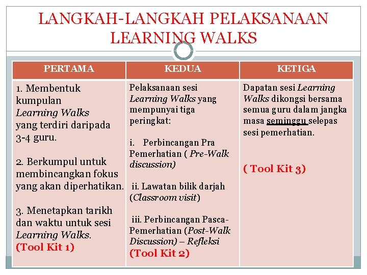 LANGKAH-LANGKAH PELAKSANAAN LEARNING WALKS PERTAMA 1. Membentuk kumpulan Learning Walks yang terdiri daripada 3
