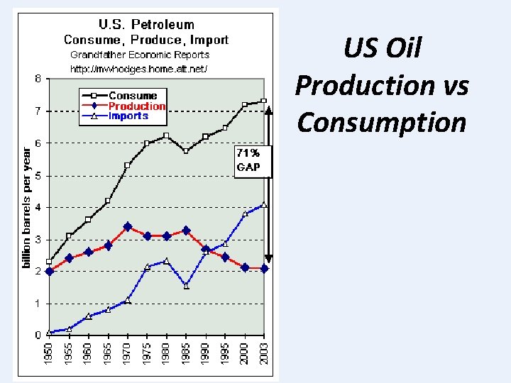 US Oil Production vs Consumption 