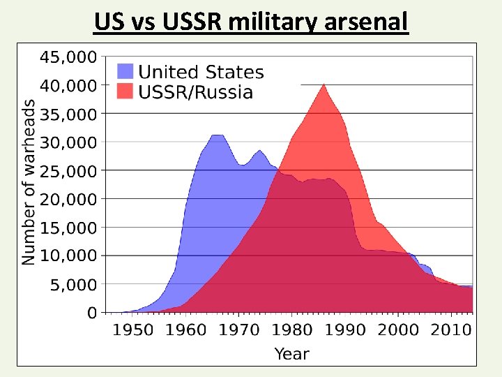 US vs USSR military arsenal 