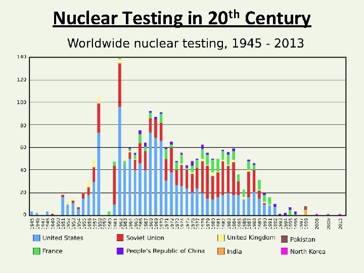 Nuclear Testing in 20 th Century 
