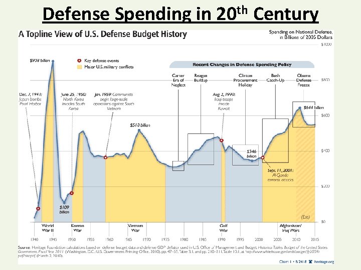 Defense Spending in 20 th Century 