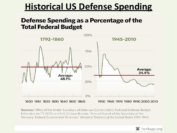 Historical US Defense Spending 