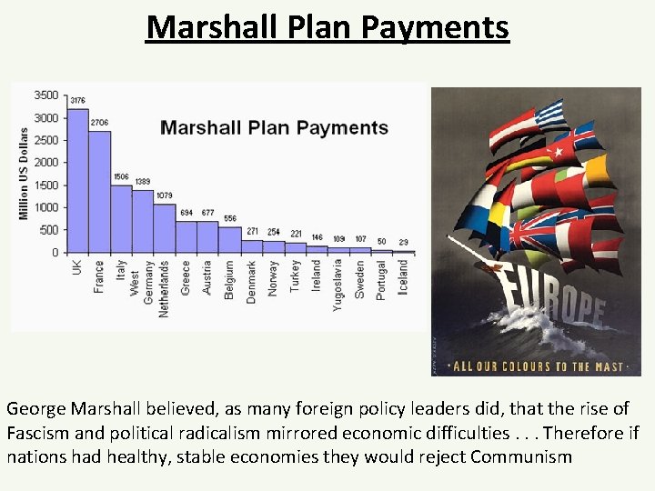 Marshall Plan Payments George Marshall believed, as many foreign policy leaders did, that the