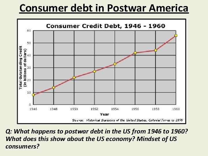 Consumer debt in Postwar America Q: What happens to postwar debt in the US