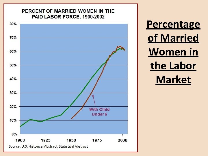 Percentage of Married Women in the Labor Market 