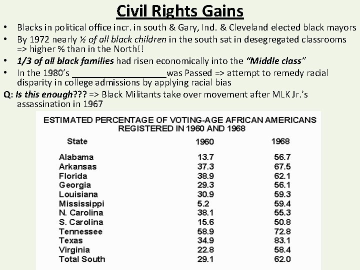Civil Rights Gains • Blacks in political office incr. in south & Gary, Ind.