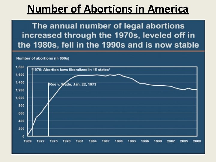 Number of Abortions in America 