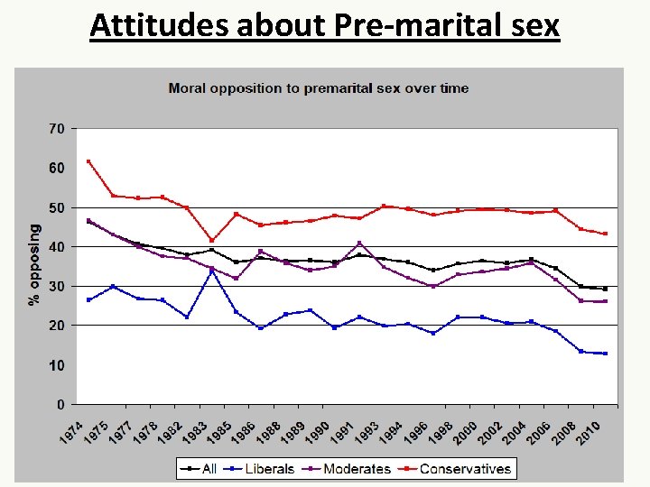 Attitudes about Pre-marital sex 